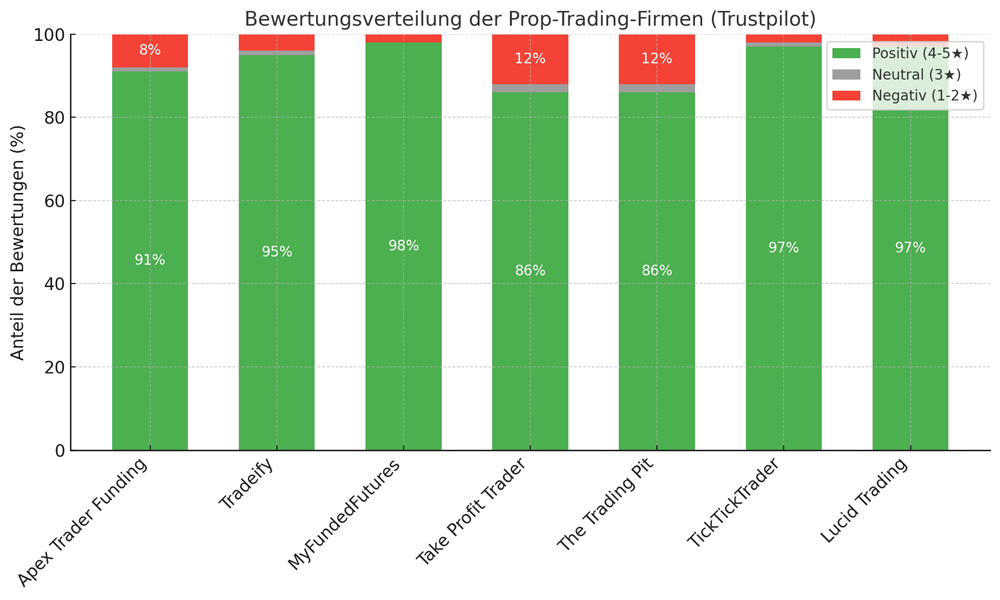 Grafik Prop-Trading Kundenzufriedenheit Trustpilot
